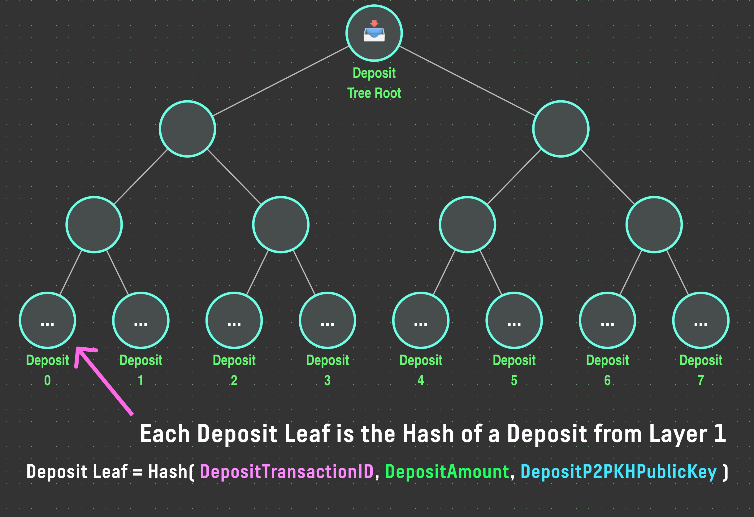 Deposit Tree Diagram