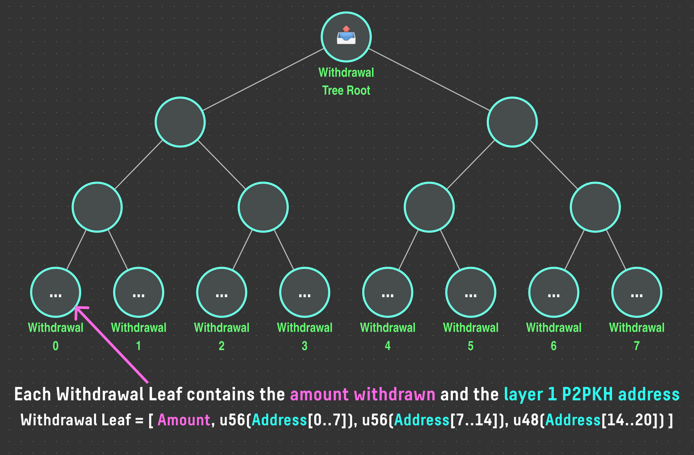 Withdrawal Tree Diagram